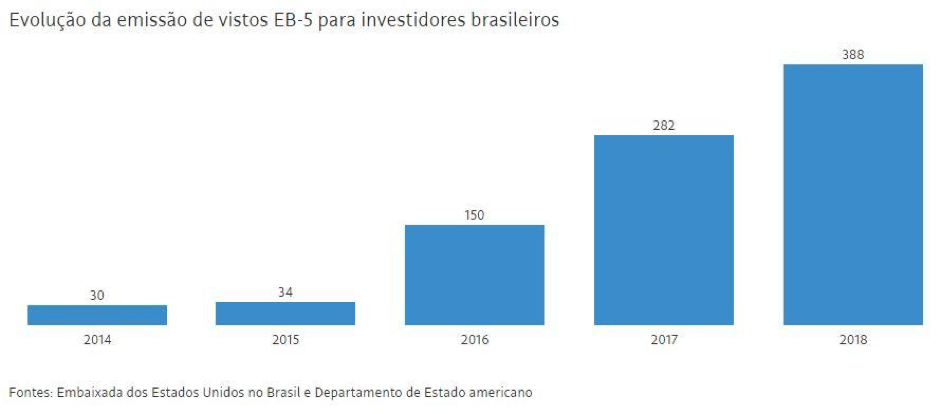 Oportunidad de obtener tu Green Card de EE.UU. a través del programa EB-5.